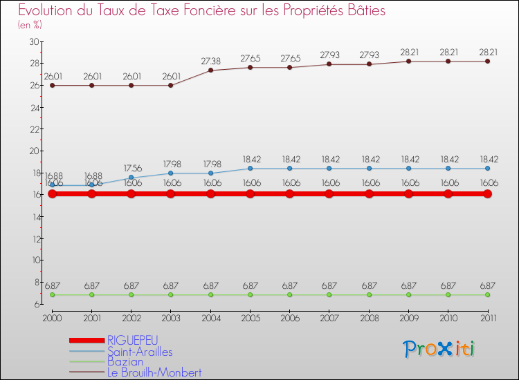 Evolution du taux de la taxe foncière sur le bati pour RIGUEPEU et les communes proches Comparaison des taux de taxe foncière sur le bati pour RIGUEPEU et les communes voisines