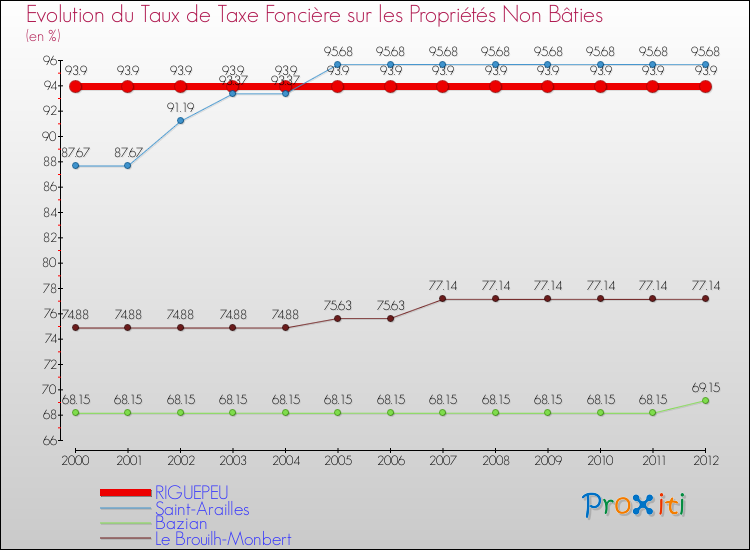 Evolution du taux de la taxe foncière sur les immeubles et terrains non batis pour RIGUEPEU et les communes proches de 2000 à 2012 Comparaison des taux de la taxe foncière sur les immeubles et terrains non batis pour RIGUEPEU et les communes voisines de 2000 à 2012
