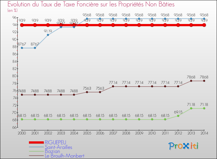 Evolution du taux de la taxe foncière sur les immeubles et terrains non batis pour RIGUEPEU et les communes proches de 2000 à 2014 Comparaison des taux de la taxe foncière sur les immeubles et terrains non batis pour RIGUEPEU et les communes voisines de 2000 à 2014