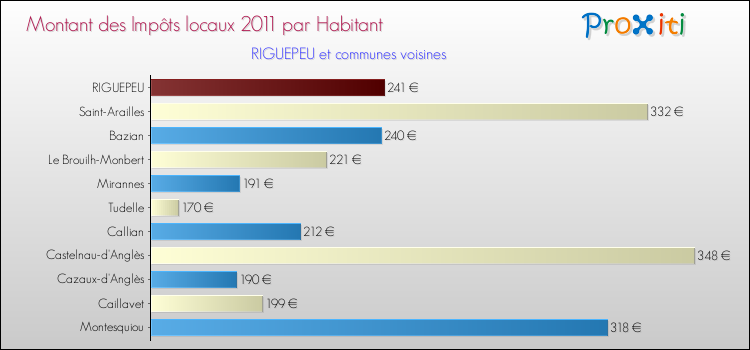 Montant des impôts locaux par Habitant pour RIGUEPEU et les communes proches Comparaison des impôts locaux par habitant pour RIGUEPEU et les communes voisines