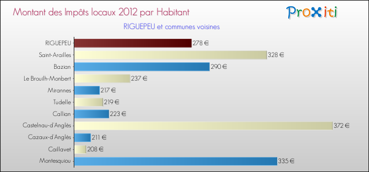 Montant des impôts locaux par Habitant pour RIGUEPEU et les communes proches Comparaison des impôts locaux par habitant pour RIGUEPEU et les communes voisines