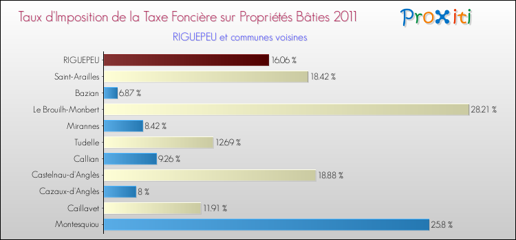Taux d'imposition de la taxe foncière sur le bati 2011 pour RIGUEPEU et les communes proches Comparaison des taux d'imposition de la taxe foncière sur le bati 2011 pour RIGUEPEU et les communes voisines