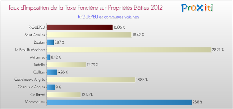 Taux d'imposition de la taxe foncière sur le bati 2012 pour RIGUEPEU et les communes proches Comparaison des taux d'imposition de la taxe foncière sur le bati 2012 pour RIGUEPEU et les communes voisines