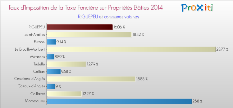 Taux d'imposition de la taxe foncière sur le bati 2014 pour RIGUEPEU et les communes proches Comparaison des taux d'imposition de la taxe foncière sur le bati 2014 pour RIGUEPEU et les communes voisines
