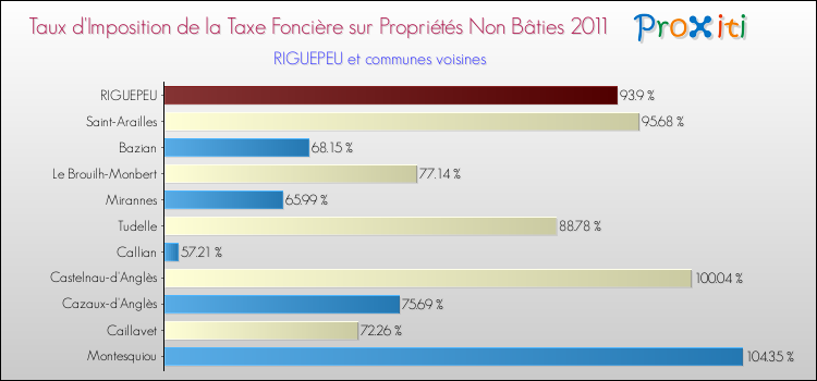 Taux d'imposition de la taxe foncière sur les immeubles et terrains non batis 2011 pour RIGUEPEU et les communes proches Comparaison des taux d'imposition de la taxe foncière sur les immeubles et terrains non batis 2011 pour RIGUEPEU et les communes voisines