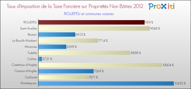 Taux d'imposition de la taxe foncière sur les immeubles et terrains non batis 2012 pour RIGUEPEU et les communes proches Comparaison des taux d'imposition de la taxe foncière sur les immeubles et terrains non batis 2012 pour RIGUEPEU et les communes voisines
