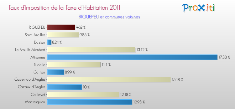 Taux d'imposition de la taxe d'habitation 2011 pour RIGUEPEU et les communes proches Comparaison des taux d'imposition de la taxe d'habitation 2011 pour RIGUEPEU et les communes voisines