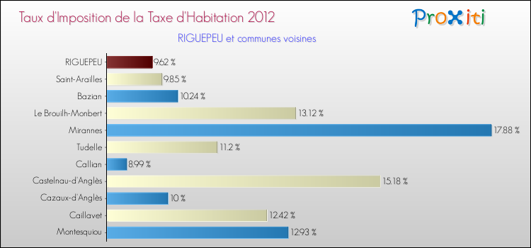 Taux d'imposition de la taxe d'habitation 2012 pour RIGUEPEU et les communes proches Comparaison des taux d'imposition de la taxe d'habitation 2012 pour RIGUEPEU et les communes voisines