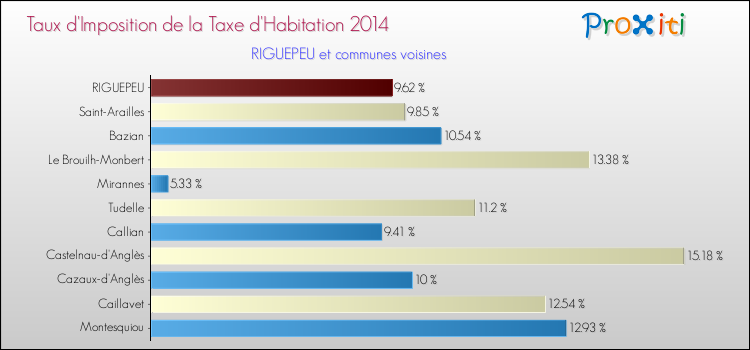 Taux d'imposition de la taxe d'habitation 2014 pour RIGUEPEU et les communes proches Comparaison des taux d'imposition de la taxe d'habitation 2014 pour RIGUEPEU et les communes voisines