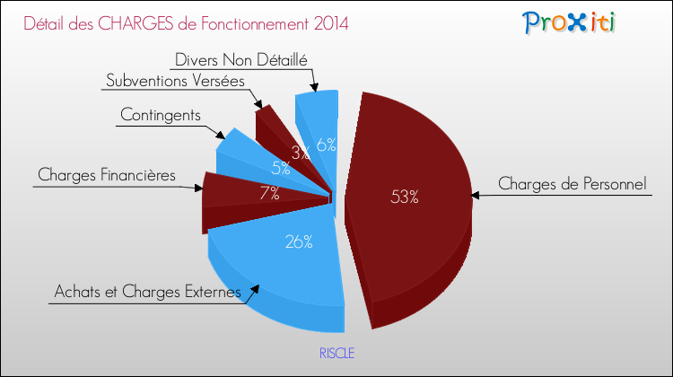 Décomposition des Charges de Fonctionnement 2014 de la commune de RISCLE Charges de Fonctionnement 2014 pour la commune de RISCLE