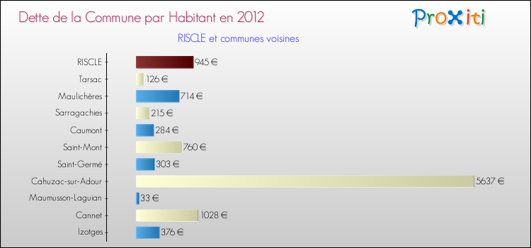 Dette par habitant de la commune en 2012 pour RISCLE et les communes proches Comparaison de la dette par habitant de la commune en 2012 pour RISCLE et les communes voisines