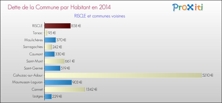 Dette par habitant de la commune en 2014 pour RISCLE et les communes proches Comparaison de la dette par habitant de la commune en 2014 pour RISCLE et les communes voisines