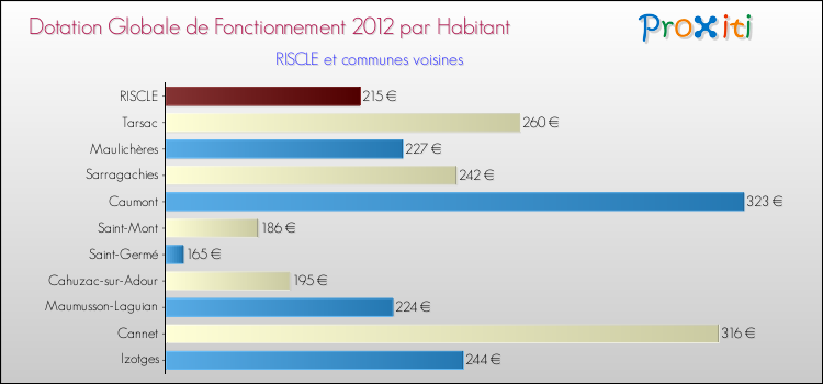 Montant des dotations globales de fonctionnement DGF par Habitant pour RISCLE et les communes proches Comparaison des des dotations globales de fonctionnement DGF par habitant pour RISCLE et les communes voisines