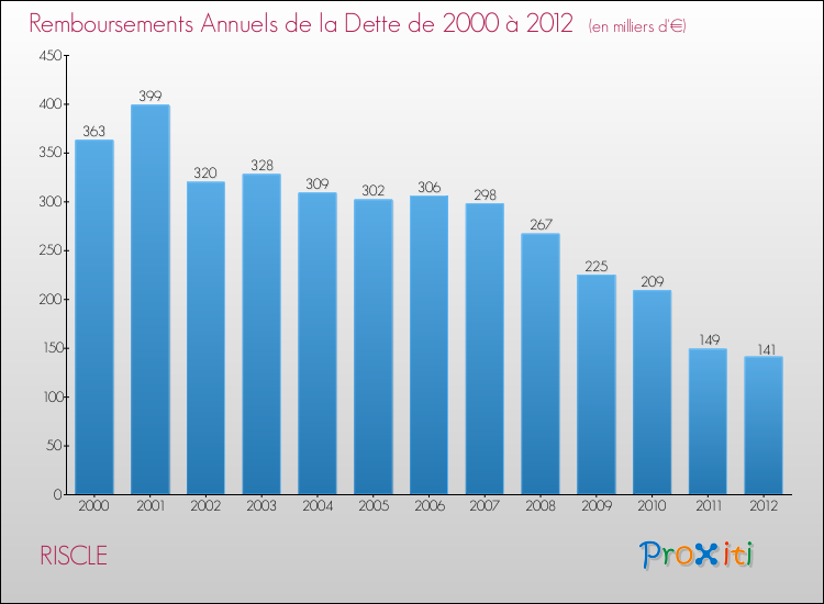 Evolution de l'annuité de la dette pour la commune de RISCLE de 2000 à 2012 Annuités de la dette pour RISCLE de 2000 à 2012