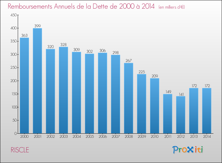 Evolution de l'annuité de la dette pour la commune de RISCLE de 2000 à 2014 Annuités de la dette pour RISCLE de 2000 à 2014