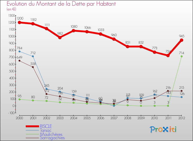 Evolution de la dette par habitant pour la commune de RISCLE et les communes proches de 2000 à 2012 Comparaison de la dette par habitant pour RISCLE et les communes voisines de 2000 à 2012