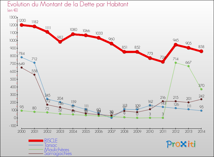 Evolution de la dette par habitant pour la commune de RISCLE et les communes proches de 2000 à 2014 Comparaison de la dette par habitant pour RISCLE et les communes voisines de 2000 à 2014