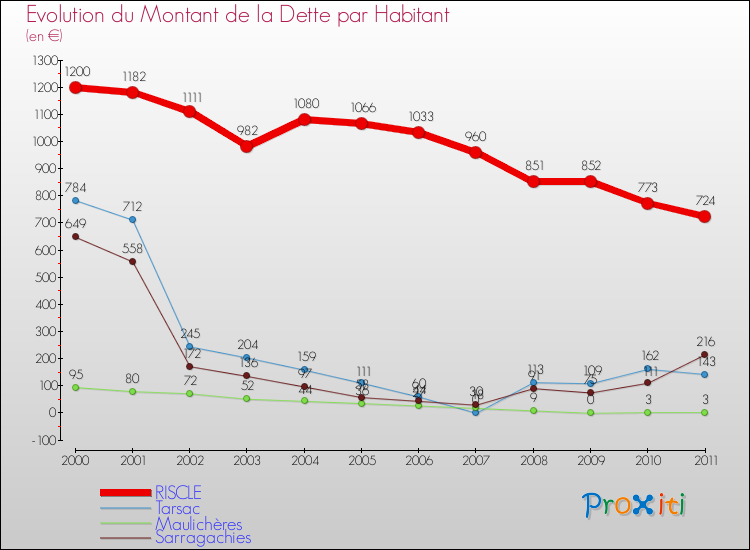 Evolution de la dette par habitant pour la commune de RISCLE et les communes proches Comparaison de la dette par habitant pour RISCLE et les communes voisines