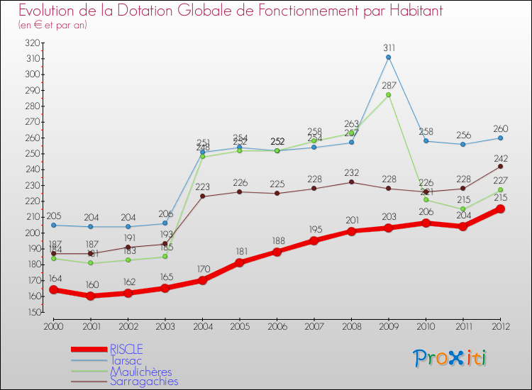 Evolution et montant de la dotation globale de fonctionnement par Habitant pour RISCLE et les communes proches Comparaison des dotations globales de fonctionnement par habitant pour RISCLE et les communes voisines