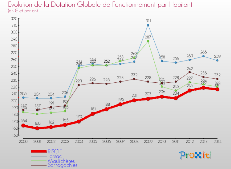 Evolution et montant de la dotation globale de fonctionnement par Habitant pour RISCLE et les communes proches de 2000 à 2014. Comparaison des dotations globales de fonctionnement par habitant pour RISCLE et les communes voisines de 2000 à 2014.