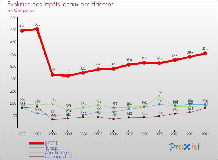 Evolution et montant des impôts locaux par Habitant pour RISCLE et les communes proches Comparaison des impôts locaux par habitant pour RISCLE et les communes voisines