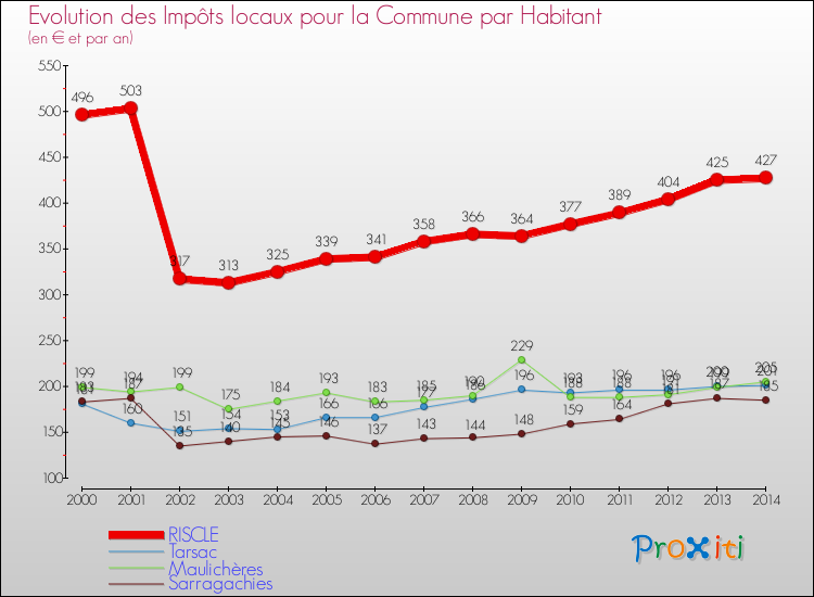 Evolution et montant des impôts locaux par Habitant pour RISCLE et les communes proches de 2000 à 2014 Comparaison des impôts locaux par habitant pour RISCLE et les communes voisines de 2000 à 2014