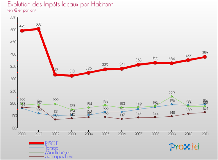 Evolution et montant des impôts locaux par Habitant pour RISCLE et les communes proches Comparaison des impôts locaux par habitant pour RISCLE et les communes voisines