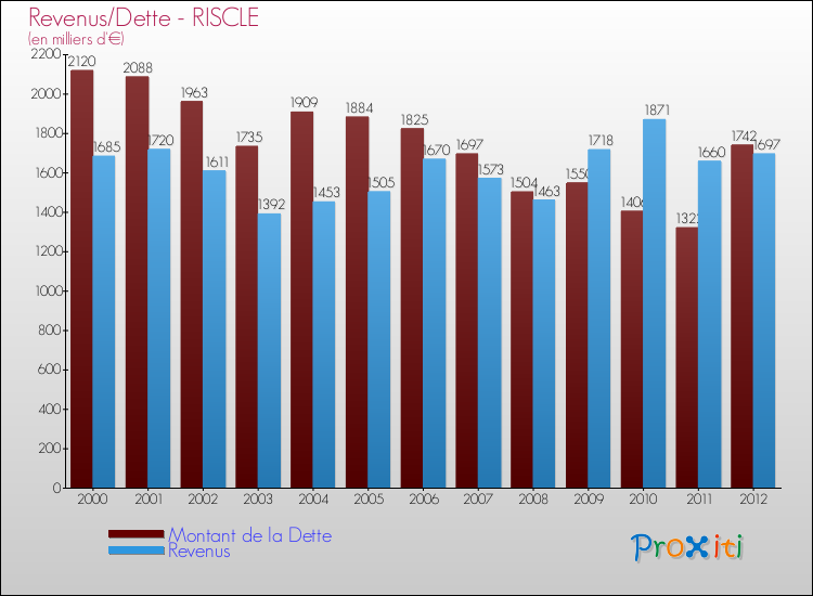 Evolution comparée de la dette et des revenus pour la commune de RISCLE de 2000 à 2012 Comparaison de la dette et des revenus pour RISCLE de 2000 à 2012