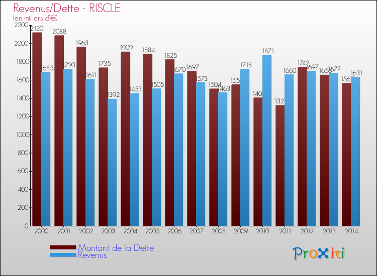 Evolution comparée de la dette et des revenus pour la commune de RISCLE de 2000 à 2014 Comparaison de la dette et des revenus pour RISCLE de 2000 à 2014