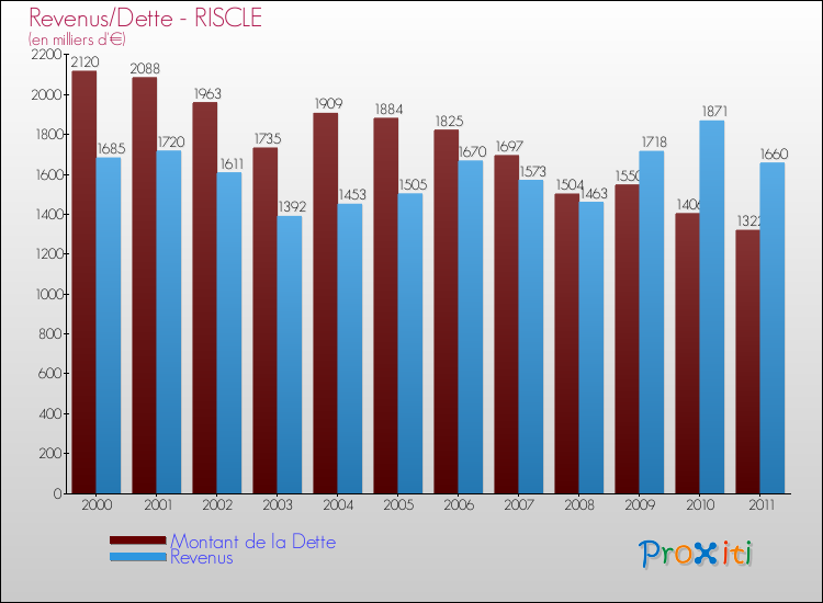 Evolution comparée de la dette et des revenus pour la commune de RISCLE de 2000 à 2011 Comparaison de la dette et des revenus pour RISCLE de 2000 à 2011