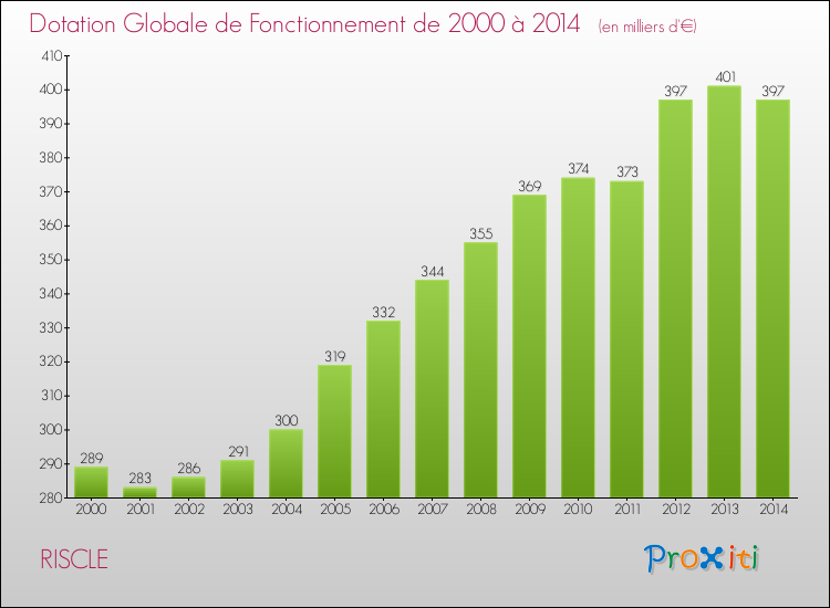 Evolution du montant de la Dotation Globale de Fonctionnement pour la commune de RISCLE de 2000 à 2014 Evolution du montant de la Dotation Globale de Fonctionnement pour RISCLE de 2000 à 2014