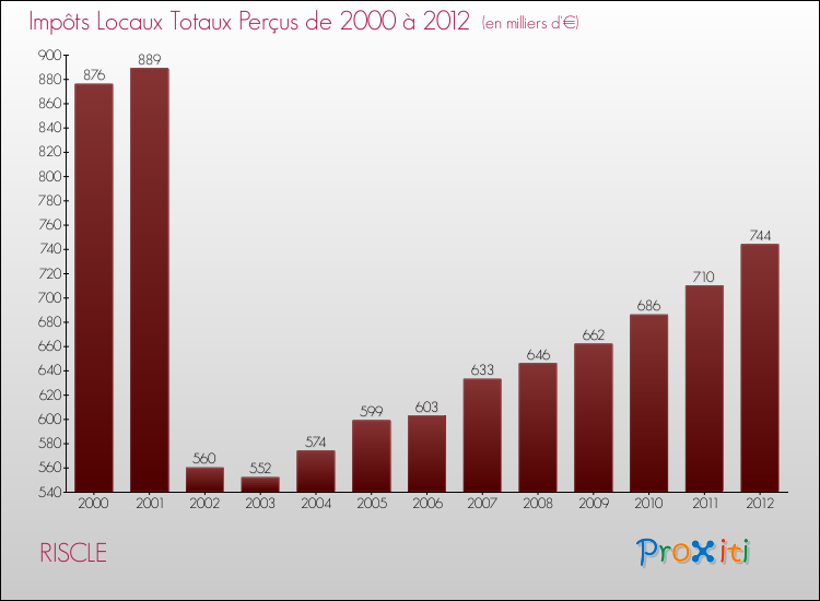Evolution des Impôts Locaux pour la commune de RISCLE de 2000 à 2012 Evolution des Impôts Locaux pour RISCLE de 2000 à 2012