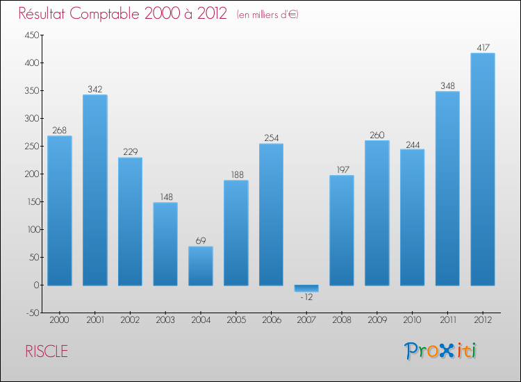 Evolution du résultat comptable pour la commune de RISCLE de 2000 à 2012 Evolution du résultat comptable pour RISCLE de 2000 à 2012