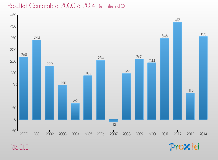 Evolution du résultat comptable pour la commune de RISCLE de 2000 à 2014 Evolution du résultat comptable pour RISCLE de 2000 à 2014