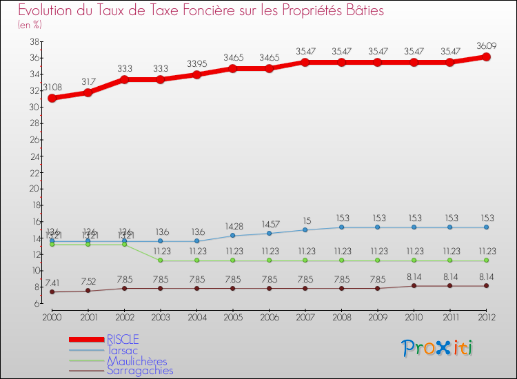 Evolution du taux de la taxe foncière sur le bati pour RISCLE et les communes proches de 2000 à 2012 Comparaison des taux de taxe foncière sur le bati pour RISCLE et les communes voisines de 2000 à 2012