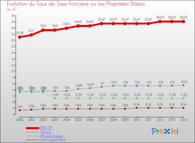 Evolution du taux de la taxe foncière sur le bati pour RISCLE et les communes proches de 2000 à 2014 Comparaison des taux de taxe foncière sur le bati pour RISCLE et les communes voisines de 2000 à 2014