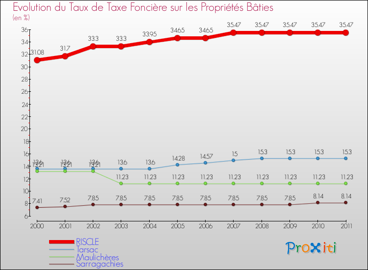 Evolution du taux de la taxe foncière sur le bati pour RISCLE et les communes proches Comparaison des taux de taxe foncière sur le bati pour RISCLE et les communes voisines