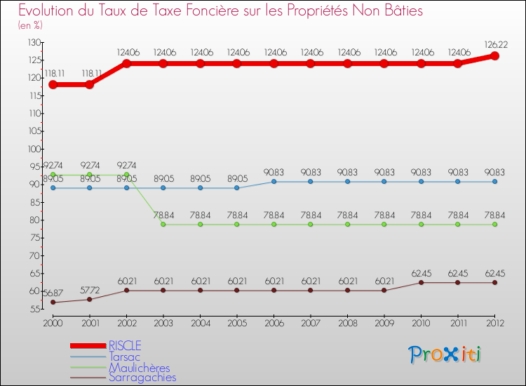 Evolution du taux de la taxe foncière sur les immeubles et terrains non batis pour RISCLE et les communes proches de 2000 à 2012 Comparaison des taux de la taxe foncière sur les immeubles et terrains non batis pour RISCLE et les communes voisines de 2000 à 2012