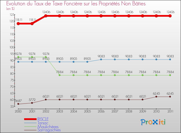 Evolution du taux de la taxe foncière sur les immeubles et terrains non batis pour RISCLE et les communes proches Comparaison des taux de la taxe foncière sur les immeubles et terrains non batis pour RISCLE et les communes voisines