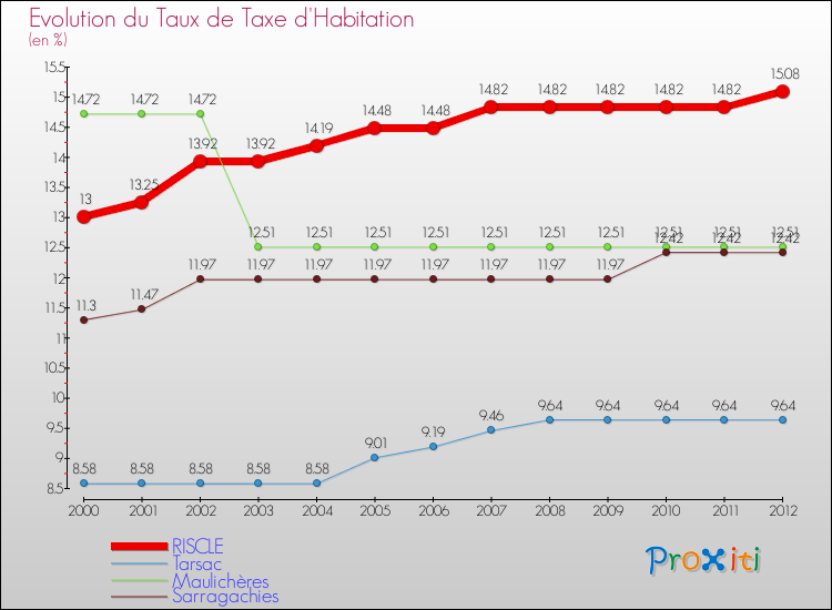 Evolution du taux de la taxe d'habitation pour RISCLE et les communes proches Comparaison des taux de la taxe d'habitation pour RISCLE et les communes voisines