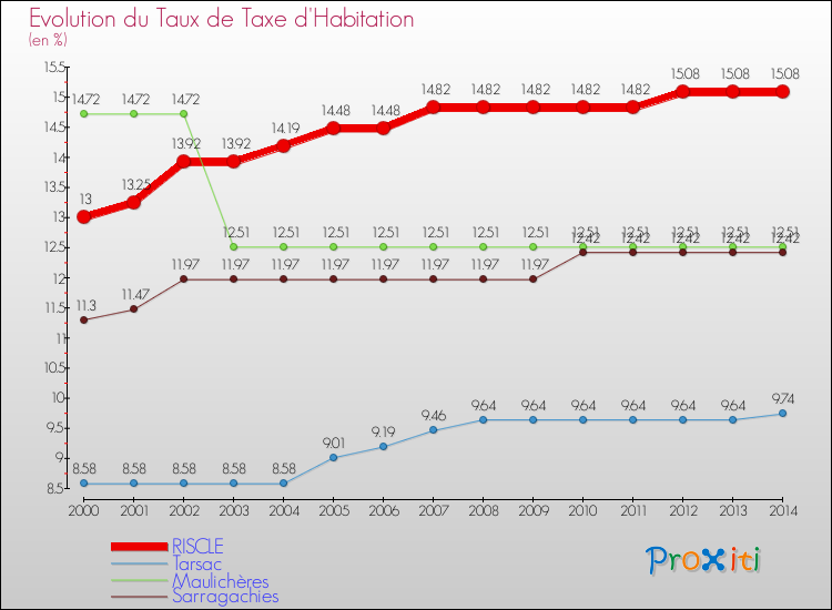 Evolution du taux de la taxe d'habitation pour RISCLE et les communes proches de 2000 à 2014 Comparaison des taux de la taxe d'habitation pour RISCLE et les communes voisines de 2000 à 2014