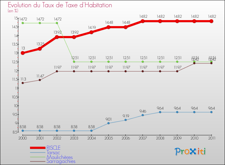 Evolution du taux de la taxe d'habitation pour RISCLE et les communes proches Comparaison des taux de la taxe d'habitation pour RISCLE et les communes voisines