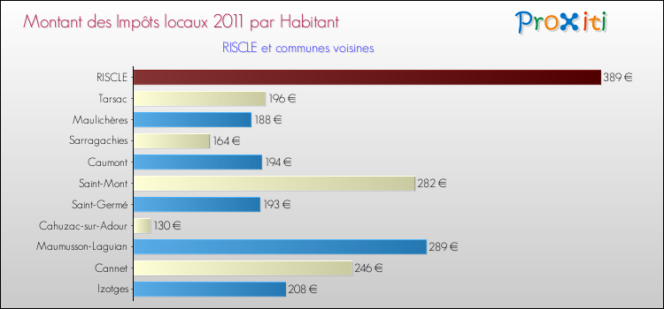Montant des impôts locaux par Habitant pour RISCLE et les communes proches Comparaison des impôts locaux par habitant pour RISCLE et les communes voisines