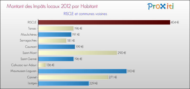 Montant des impôts locaux par Habitant pour RISCLE et les communes proches Comparaison des impôts locaux par habitant pour RISCLE et les communes voisines