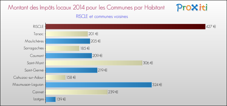 Montant des impôts locaux par Habitant pour RISCLE et les communes proches en 2014 Comparaison des impôts locaux par habitant pour RISCLE et les communes voisines en 2014
