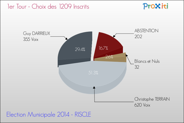 Résultats par rapport aux inscrits au 1er Tour des Elections Municipales 2014 de la commune de RISCLE Elections Municipales 2014 - Résultats par rapport aux inscrits au 1er Tour pour la commune de RISCLE