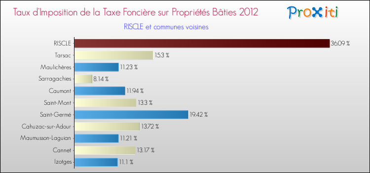 Taux d'imposition de la taxe foncière sur le bati 2012 pour RISCLE et les communes proches Comparaison des taux d'imposition de la taxe foncière sur le bati 2012 pour RISCLE et les communes voisines