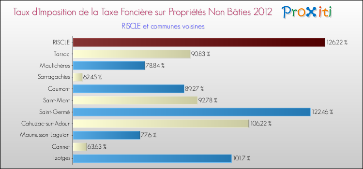 Taux d'imposition de la taxe foncière sur les immeubles et terrains non batis 2012 pour RISCLE et les communes proches Comparaison des taux d'imposition de la taxe foncière sur les immeubles et terrains non batis 2012 pour RISCLE et les communes voisines