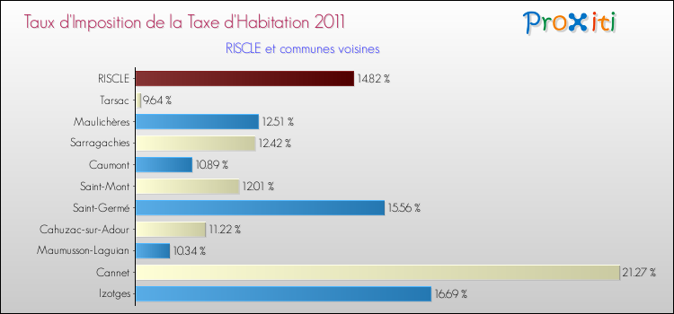 Taux d'imposition de la taxe d'habitation 2011 pour RISCLE et les communes proches Comparaison des taux d'imposition de la taxe d'habitation 2011 pour RISCLE et les communes voisines