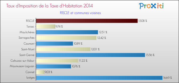 Taux d'imposition de la taxe d'habitation 2014 pour RISCLE et les communes proches Comparaison des taux d'imposition de la taxe d'habitation 2014 pour RISCLE et les communes voisines